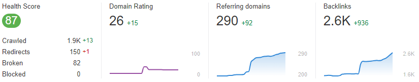 a photo of a clients backlink report